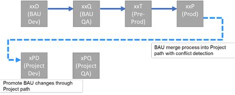 Understanding SAP landscape set-up, and associated challenges – Part 2 | SAP Blogs