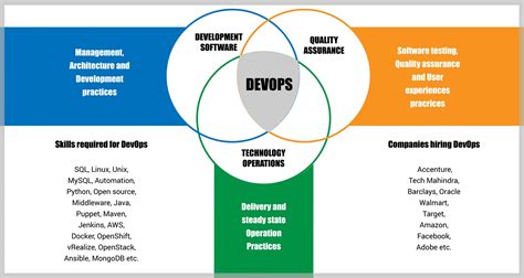 How DevOps became a much sought after skill that firms are looking for?