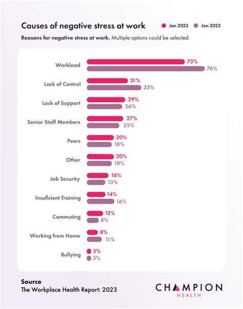 Stress In The Workplace Statistics