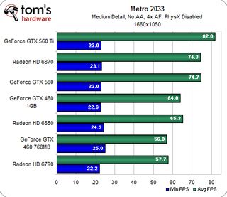 Benchmark Results: Metro 2033 - The Nvidia GeForce GTX 560 Review: Take ...