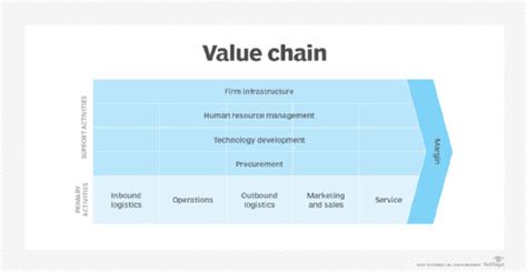 What is a value chain and why is it important? | Definition from TechTarget