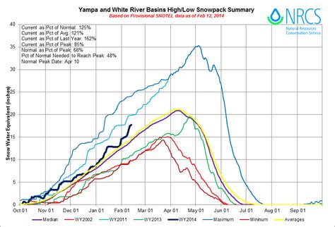 Snowpack news: Upper #ColoradoRiver Basin current SWE as a percent of ...