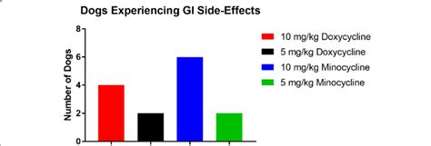 Number of dogs in each experimental tetracycline group in which the ...