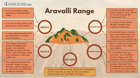 Aravalli Range UPSC Mind Map - Iasexam.com