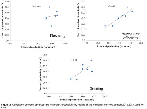 African Journal of Agricultural Research - validation of a phenological model for coffee tree ...
