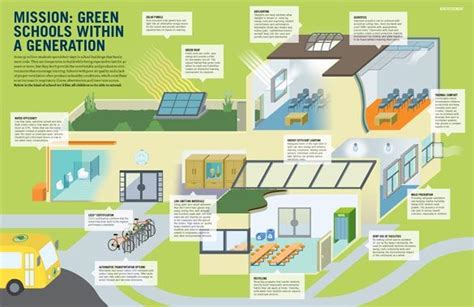 green school generation | Green school, Sustainable schools, Go green