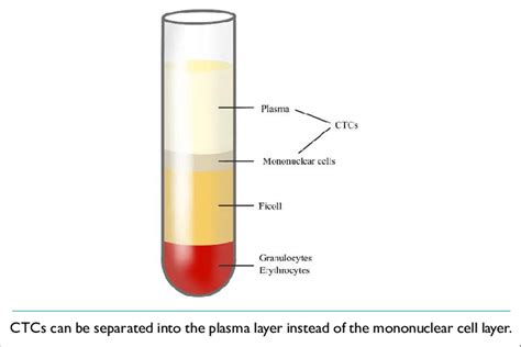 Density Gradient Centrifugation Principle