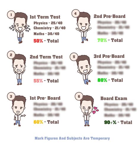 11 Strategies To Score More Than 90% Marks In Board Exam 2023