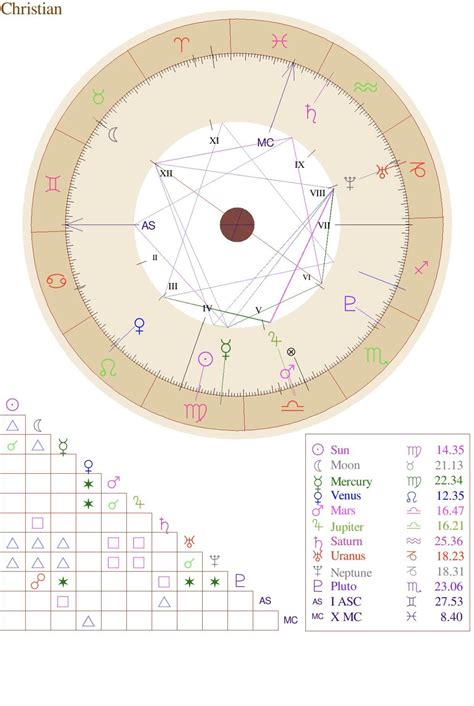 My natal chart with what looks like 3 earth grand trines. Birth time/place is accurate. | Natal ...