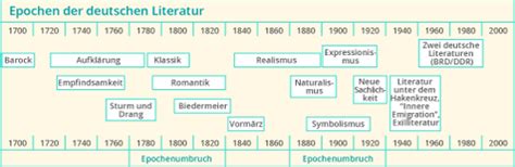 Epochenmerkmale kennen: Sturm und Drang – kapiert.de