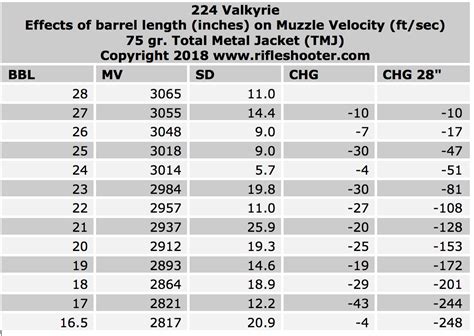 224 VALKYRIE- Effect of barrel length on velocity – rifleshooter.com