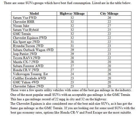 Best Compact SUVs Comparison | Suvs With Best Gas Mileage