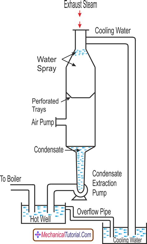 Jet Condenser | Different Types Of Jet Condenser