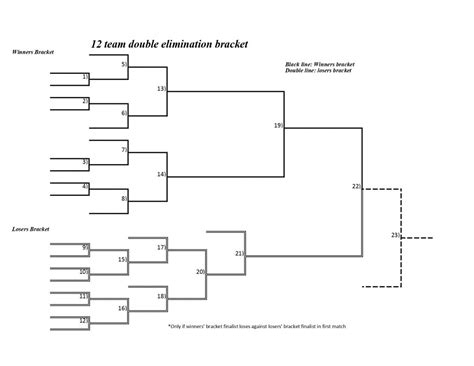 What Is Double Elimination Bracket - Printable Online