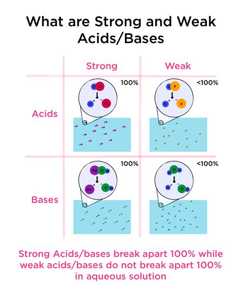 Strong and Weak Acids and Bases — Definition & Examples - Expii