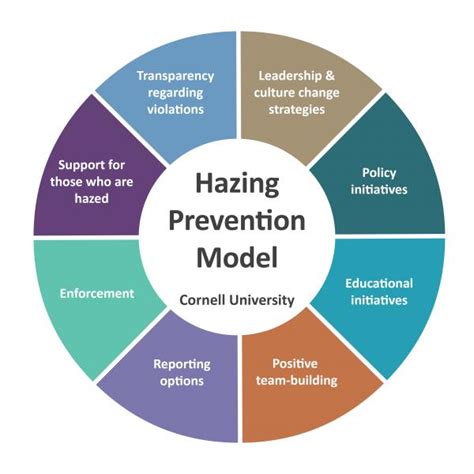 Hazing Prevention Initiatives | Cornell Health