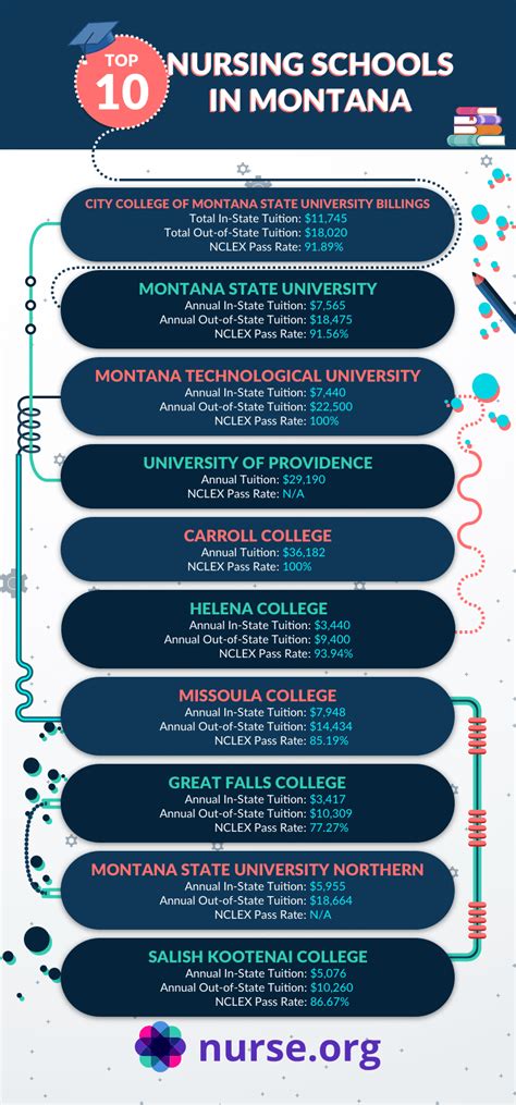 Top 10 Best Nursing Schools in Montana 2021 | Nurse.org