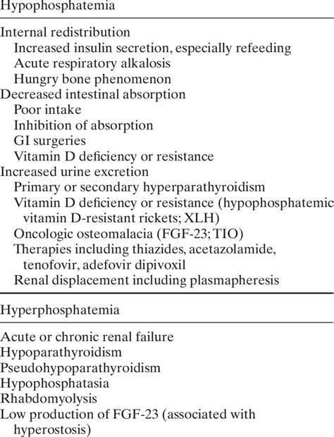 Causes of Hypophosphatemia and Hyperphosphatemia | Download Table