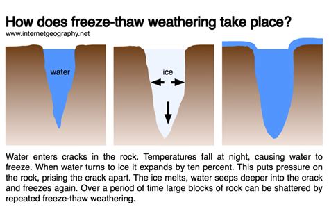 What is chemical and mechanical weathering? - Internet Geography