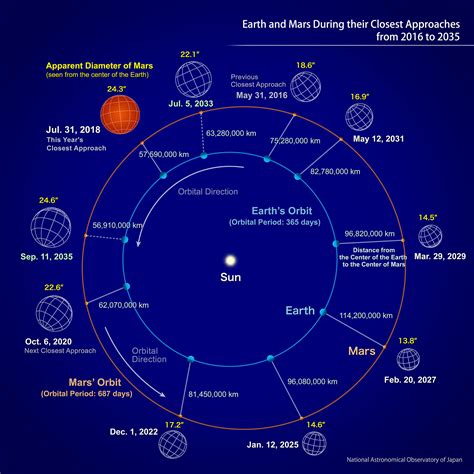 Earth And Mars Distance