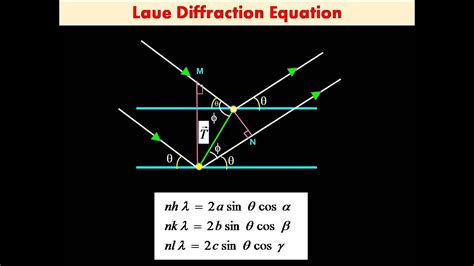 Laue's Equations || Bragg's Equation from Laue's Equations || PG ...