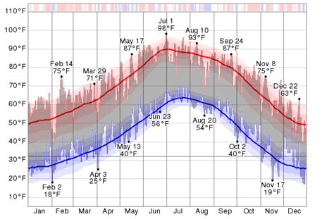 Temperature