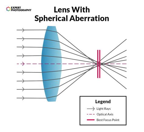 A Guide to Types of Lens Aberrations in Photography