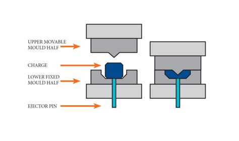 Rubber Moulding Process Comparisons - DP Seals