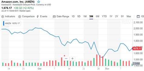 amazon-stock-price - Housing Forecasts & Stock Market Forecast