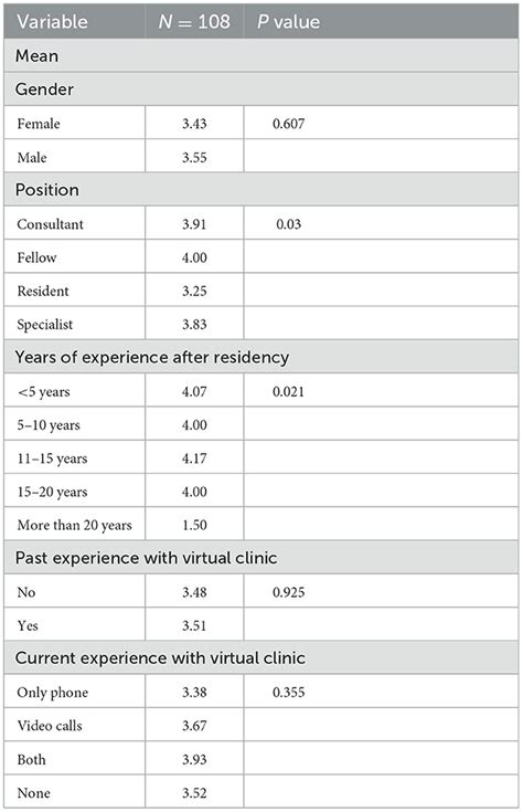 Frontiers | Experience and perception of utilizing virtual clinic in ...