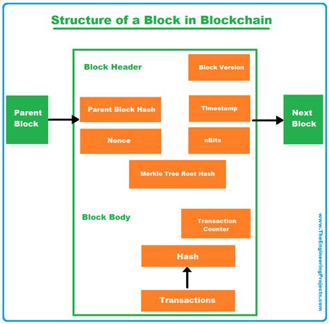 Structure of a Block in Blockchain - The Engineering Projects