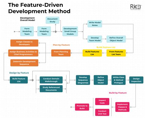 What is Software Development Methodology? 10 Key Methodologies ...