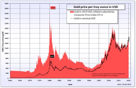 Highest Price of Gold: History-Making Prices in 2024