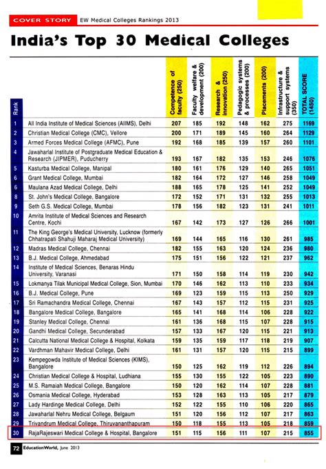 KARNATAKA TOP MEDICAL COLLEGE | RRMCH College