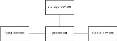 Components of a Computer system and modes of use: Types of hardware - Wikibooks, open books for ...