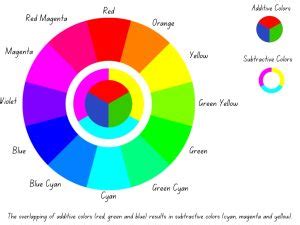 Additive Colors: Definition and Color Wheel (Infographic)