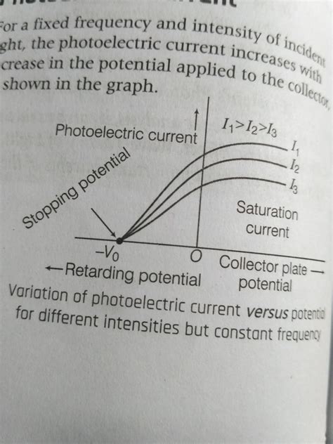 Photoelectric effect graph between photoelectric current and collector plate potential - Physics ...