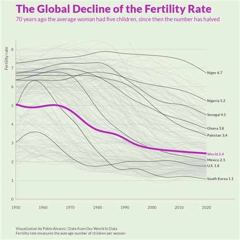 How much has the global fertility rate decreased over the years? | World Economic Forum