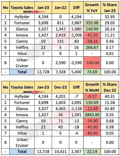 Toyota Sales Breakup Jan 2023 - HyRyder, Fortuner, Glanza, Innova