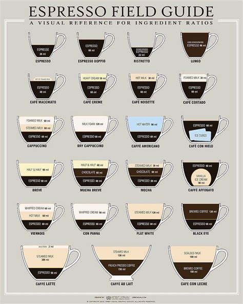 Espresso Recipe Ratios: A Field Guide For Caffeine Addicts [Chart] | Espresso recipes, Coffee ...