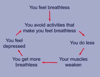 Breathing Exercises for COPD - Pursed Lip Breathing