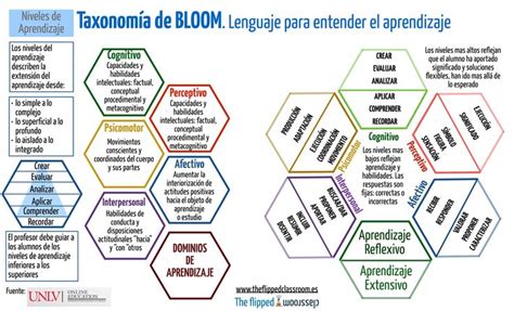 SOY DOCENTE MAESTRO Y PROFESOR.: La taxonomía de Bloom.- (historia y modificaciones) Descargar ...