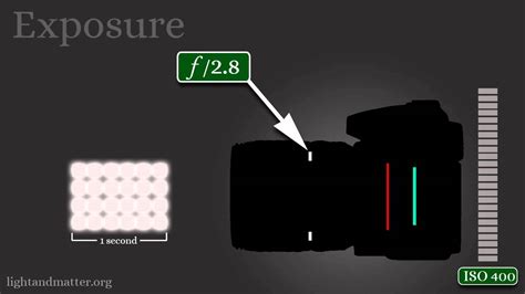 The 3 Basics Of Exposure & Photography