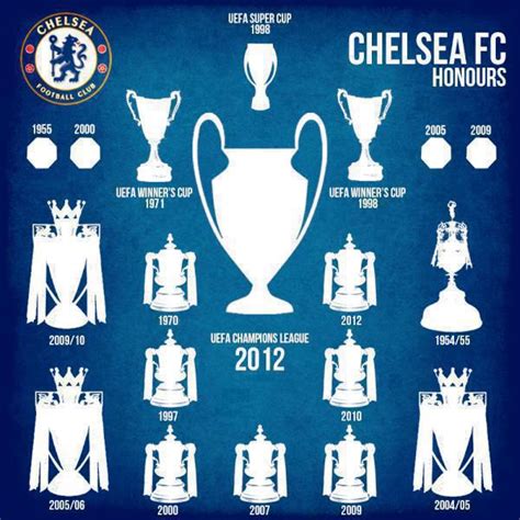 Chelsea FC History | Social impacts in IT