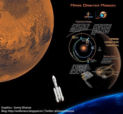 Mangalyaan - India's Mars Orbiter Mission - fuNJABi MuNDA