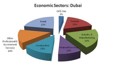 Government and Economics - DUBAI