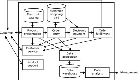 Figure 1 from AN E-COMMERCE SYSTEM MODEL | Semantic Scholar