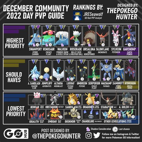 A (Mostly) PvP Field Guide to December 2022 Community Day Weekend (with infographic!) | Pokémon ...