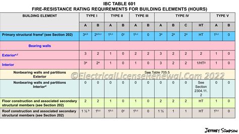 Types of Construction. Types I and II.