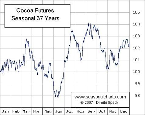 Weighing Up Cocoa | Seeking Alpha